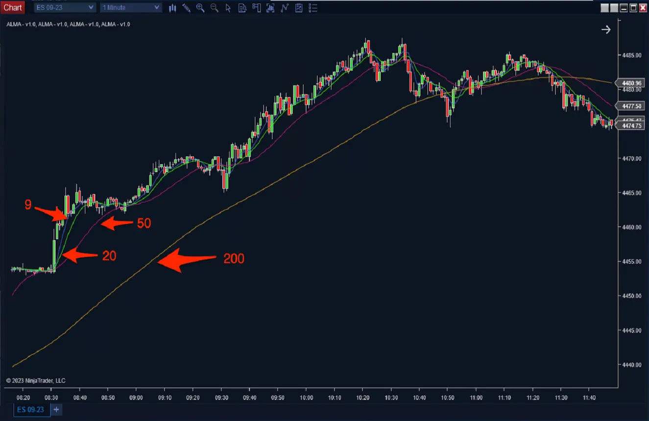 Arnaud Legoux Moving Average (ALMA) ScalperIntel