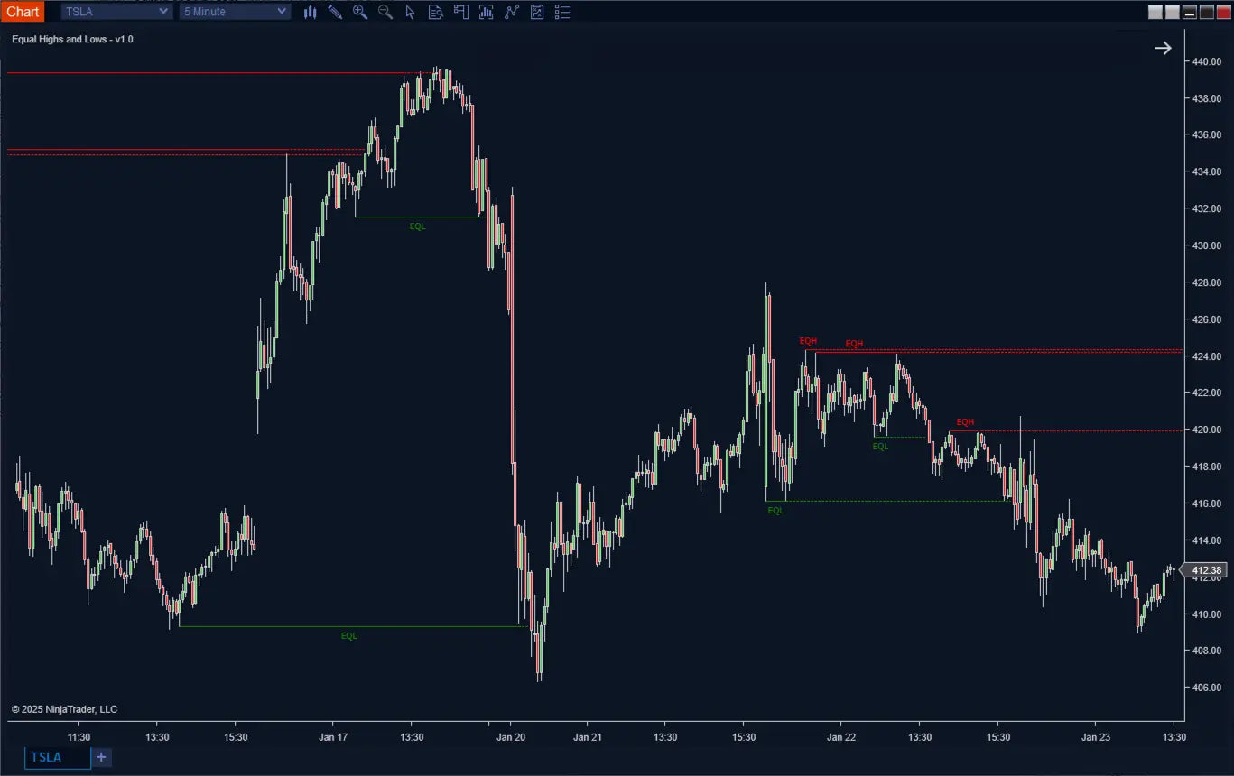 Equal Highs and Lows ScalperIntel