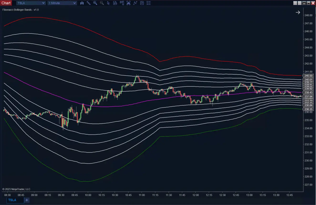 Fibonacci Bollinger Bands ScalperIntel