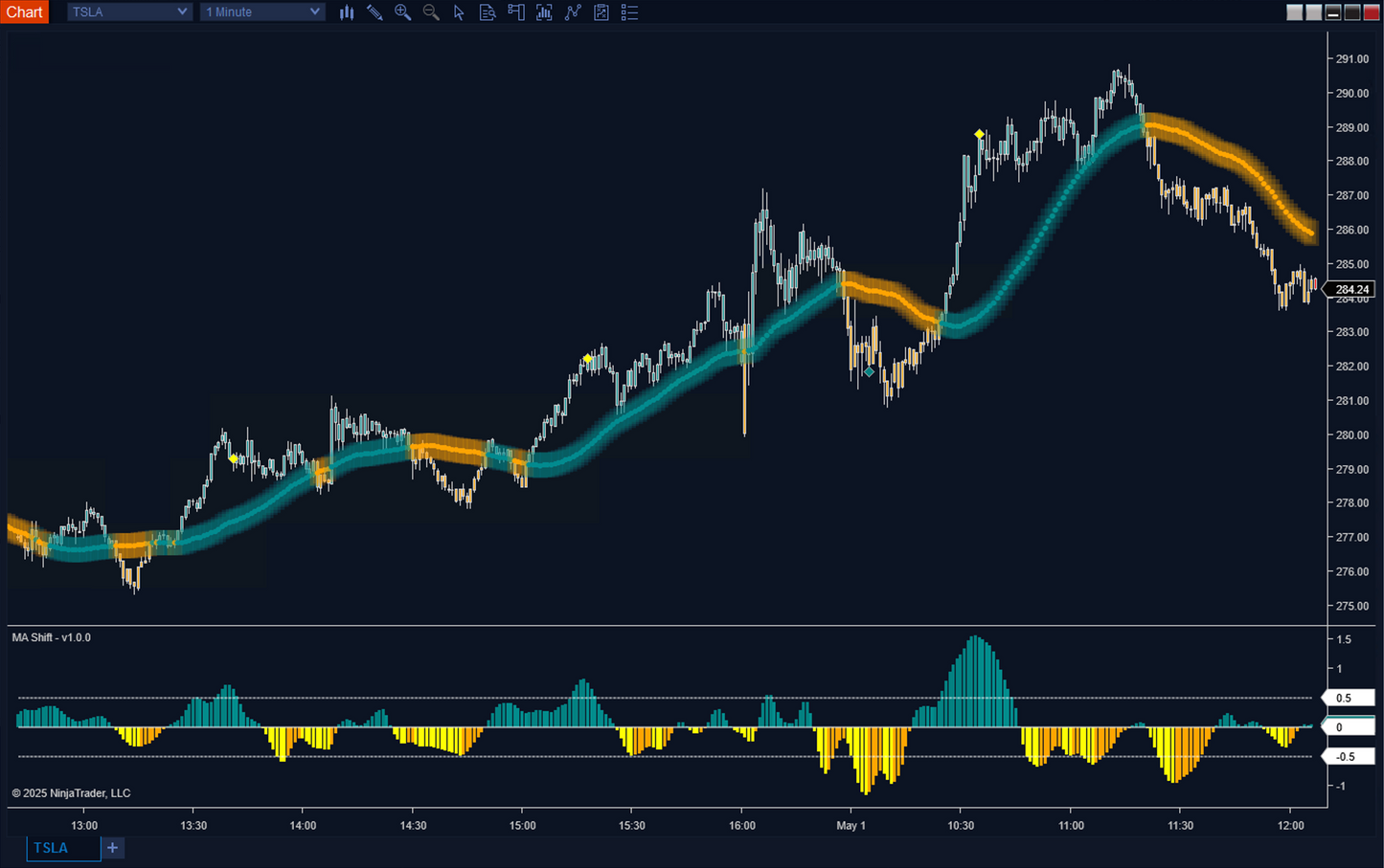 Moving Average Shift