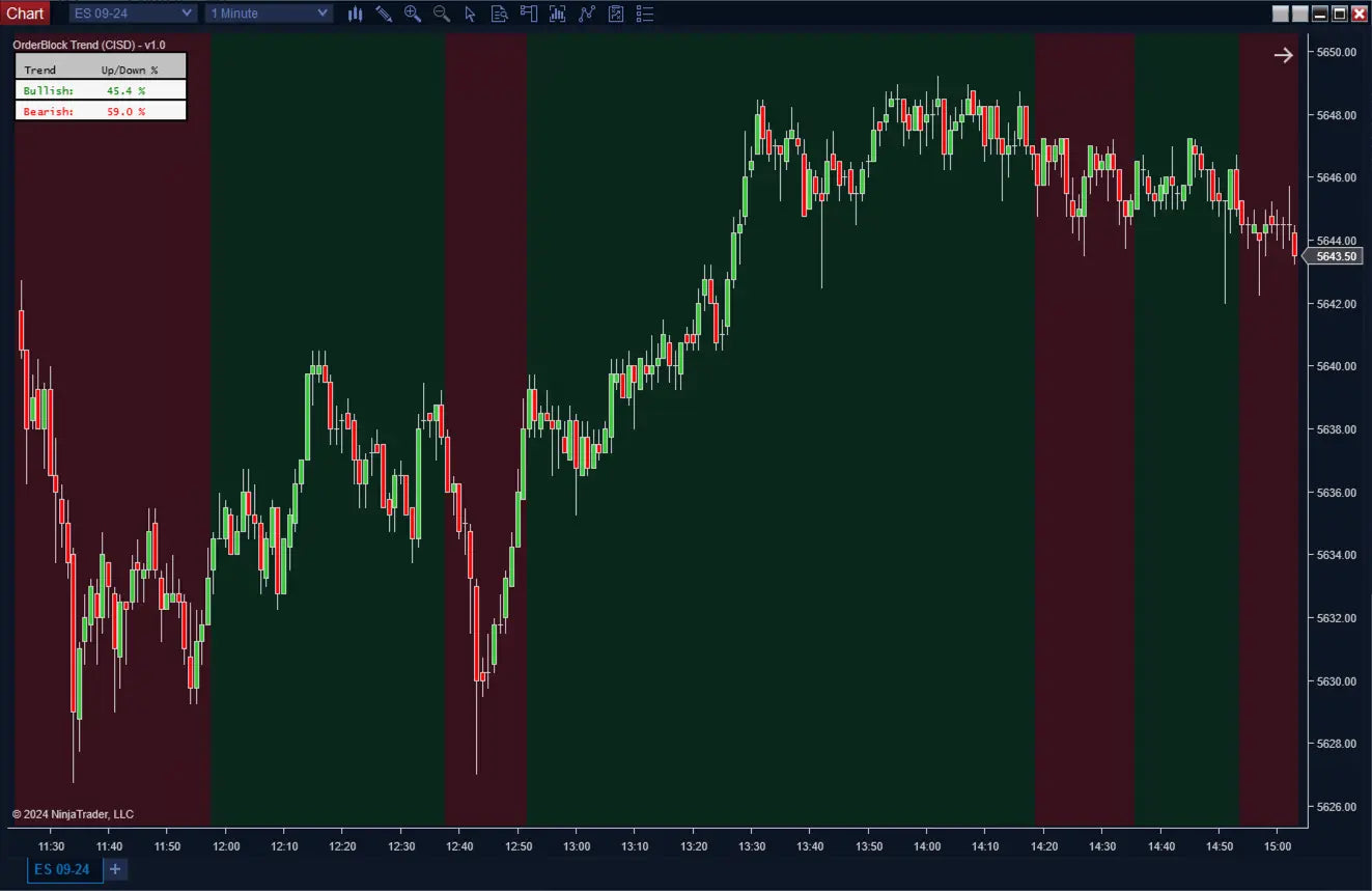 OrderBlock Trend (CISD) ScalperIntel