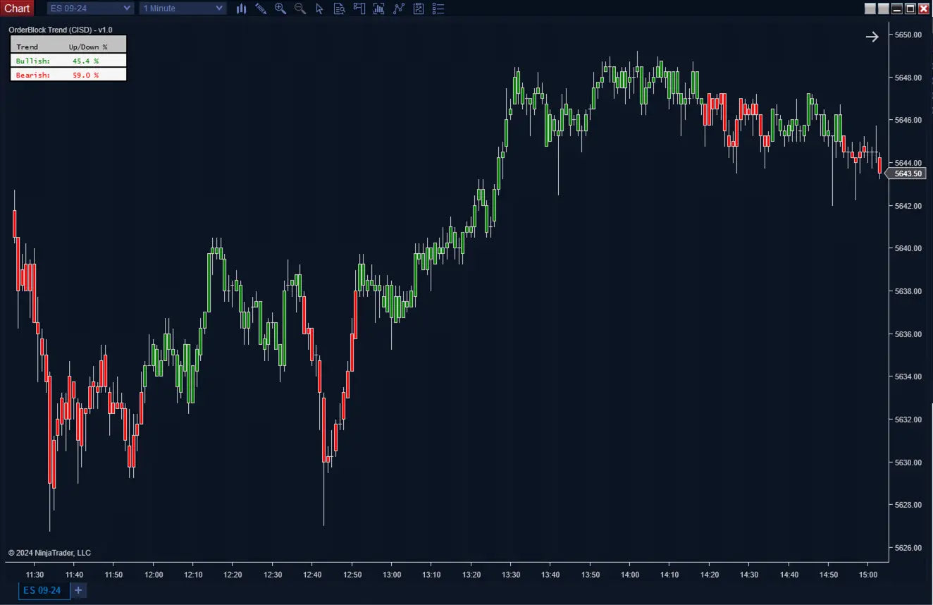 OrderBlock Trend (CISD) ScalperIntel