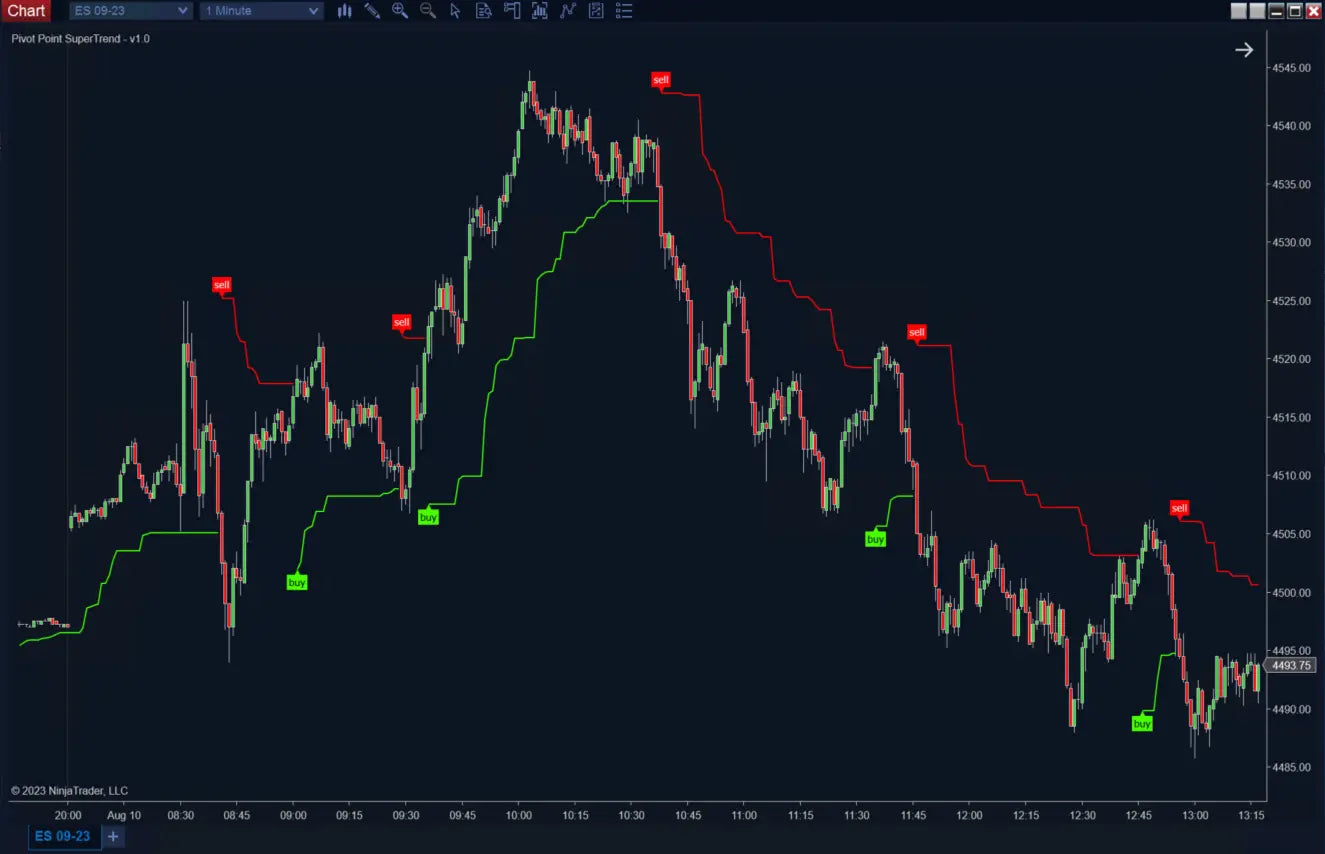 Pivot Points Super Trend ScalperIntel