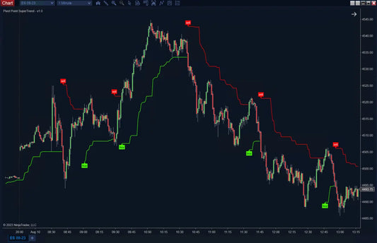 Pivot Points Super Trend ScalperIntel