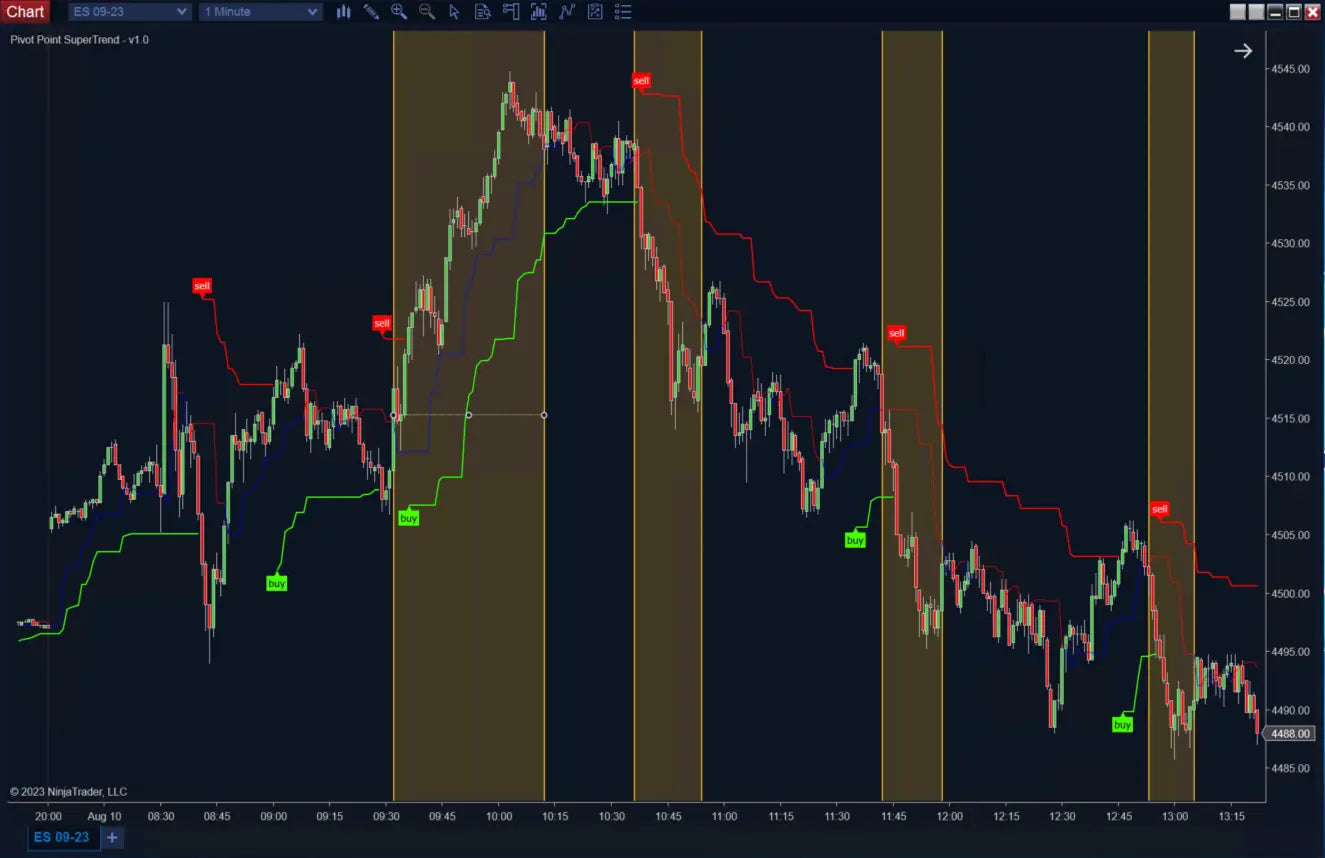 Pivot Points Super Trend ScalperIntel