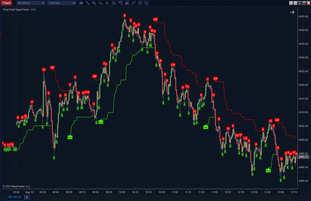 Pivot Points Super Trend ScalperIntel