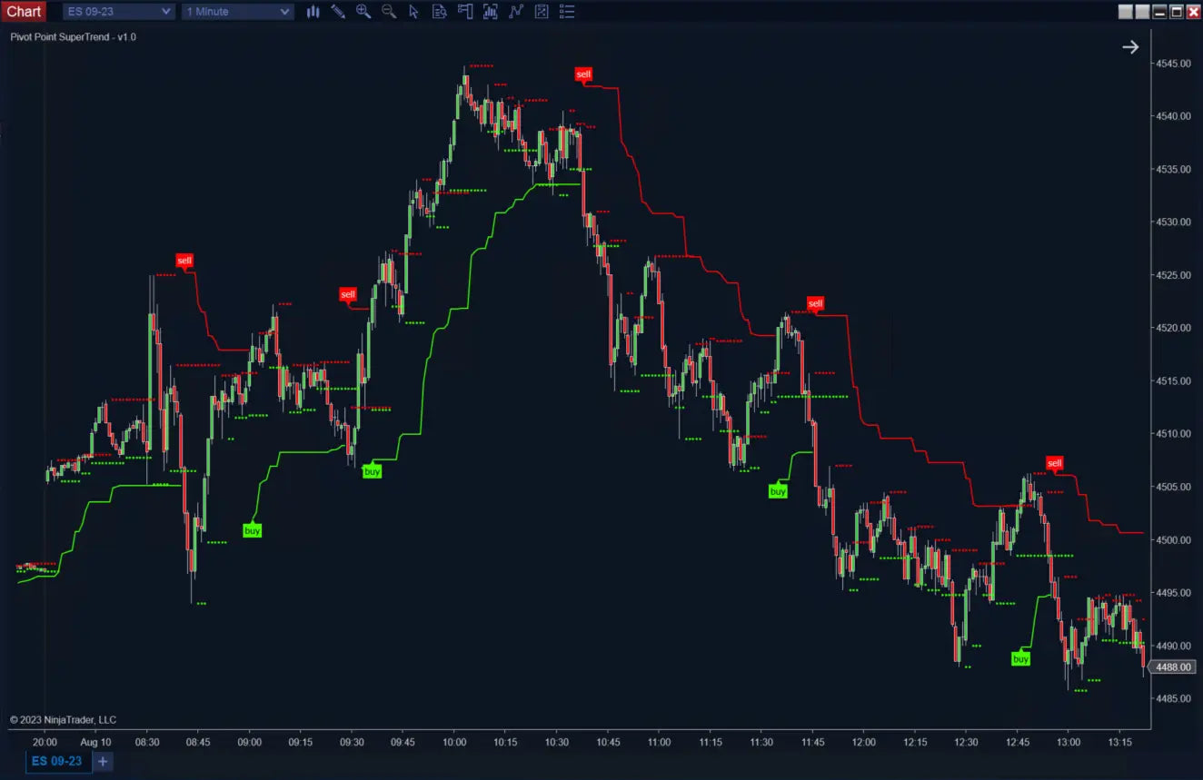 Pivot Points Super Trend ScalperIntel
