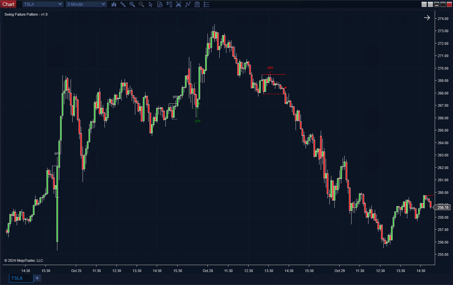 Swing Failure Pattern ScalperIntel