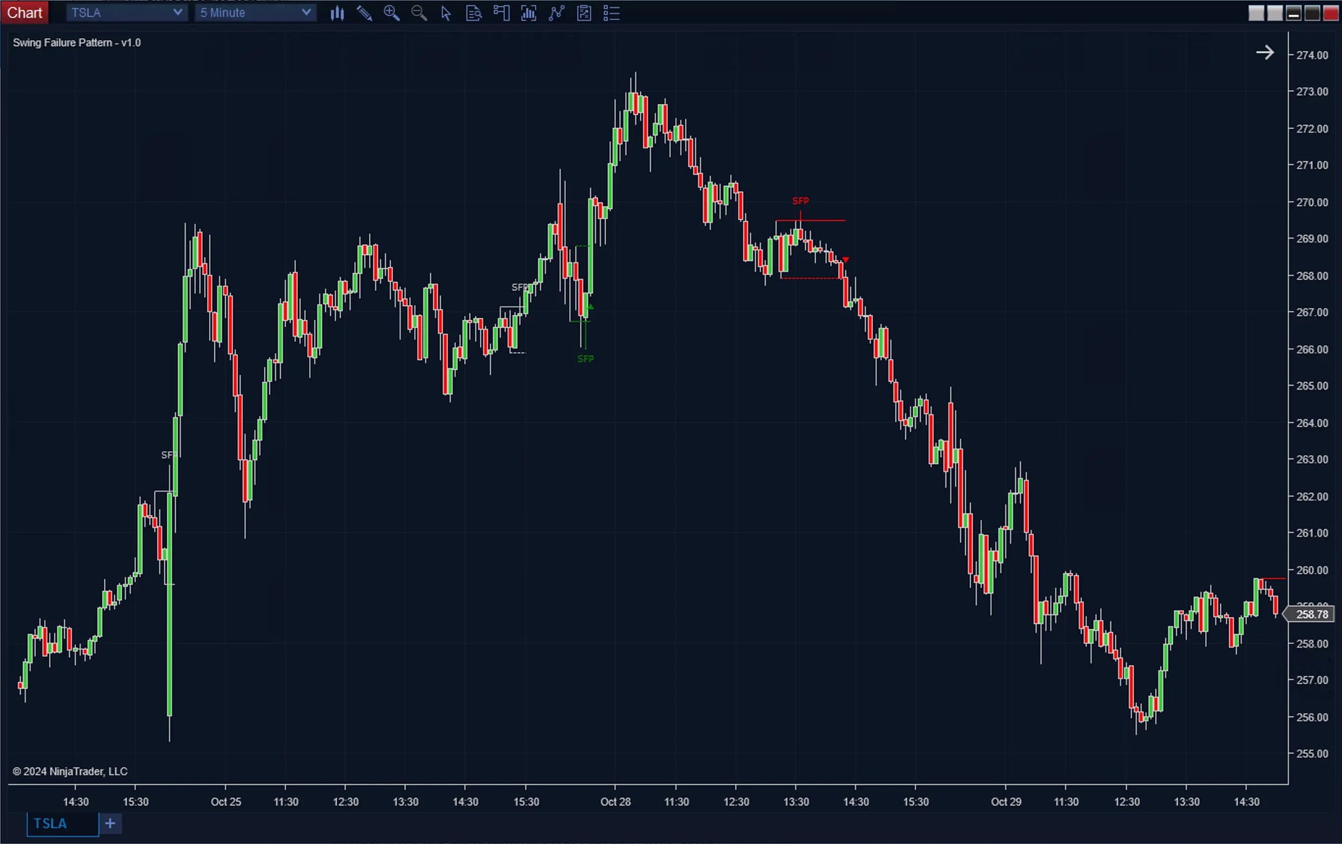 Swing Failure Pattern ScalperIntel