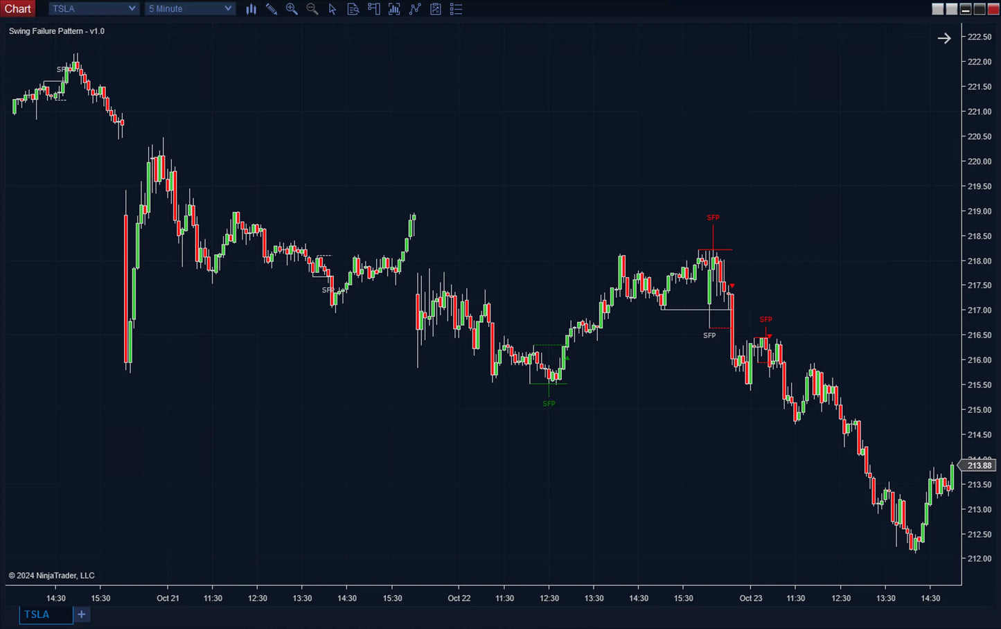 Swing Failure Pattern ScalperIntel