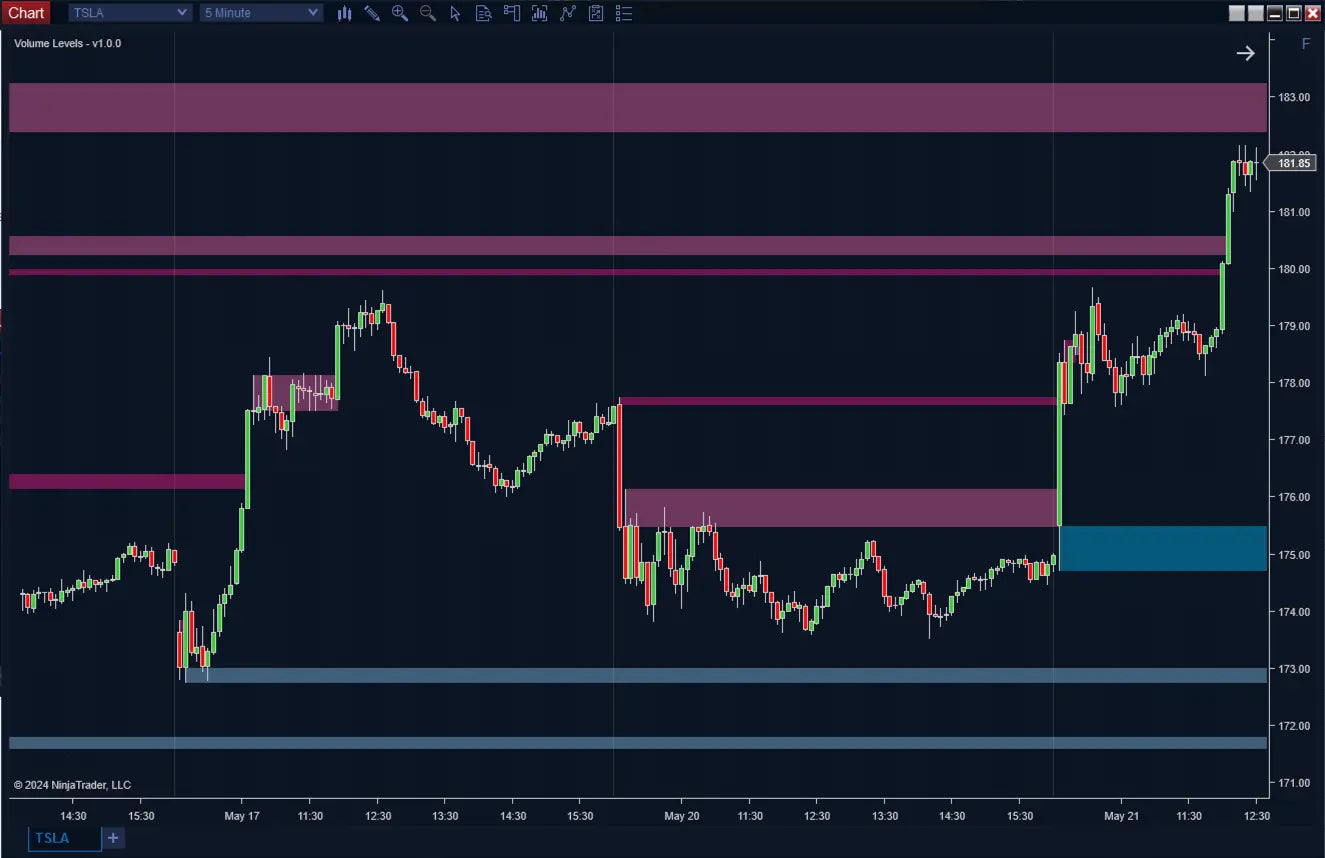 Volume Levels ScalperIntel