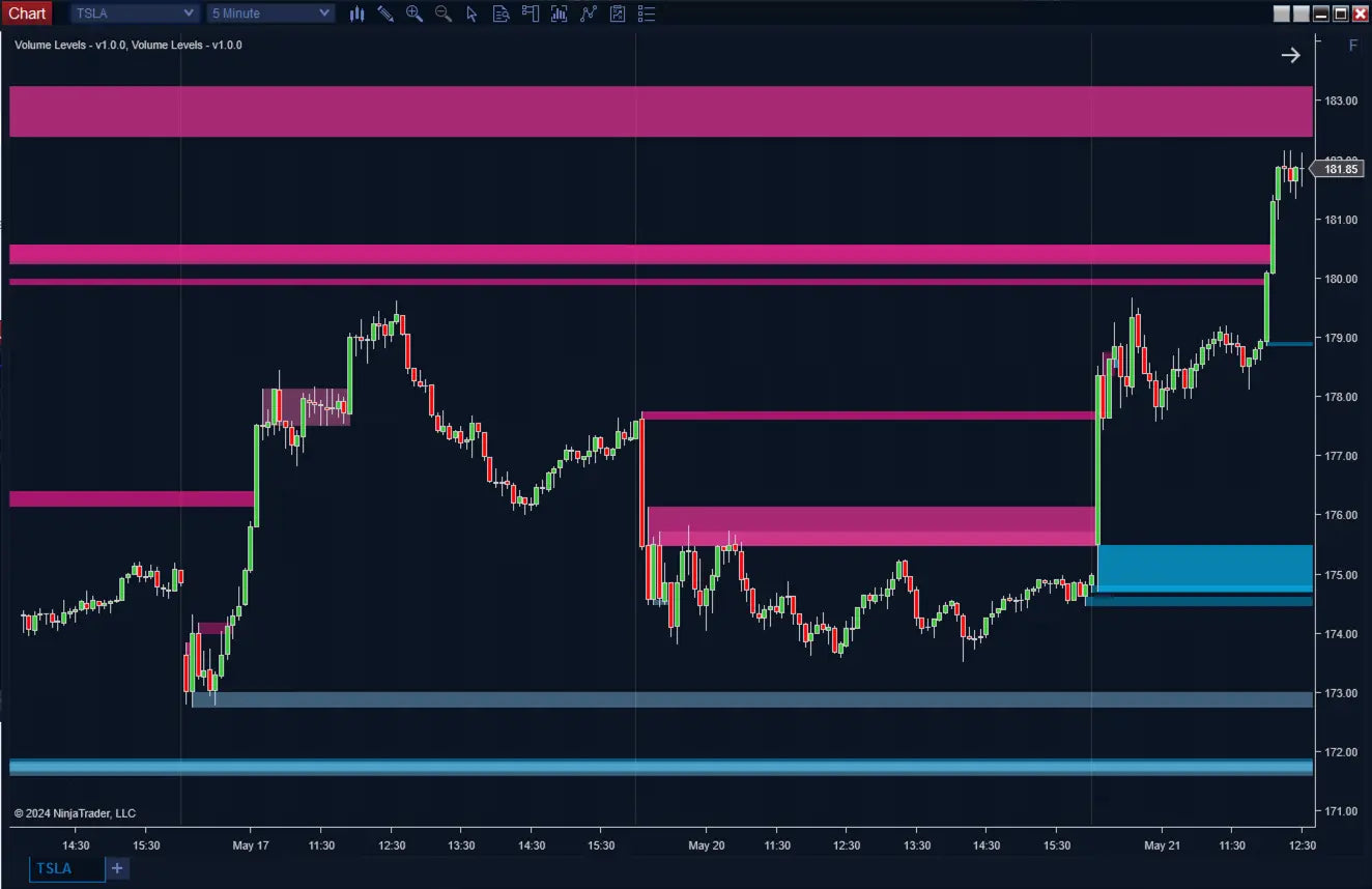 Volume Levels ScalperIntel