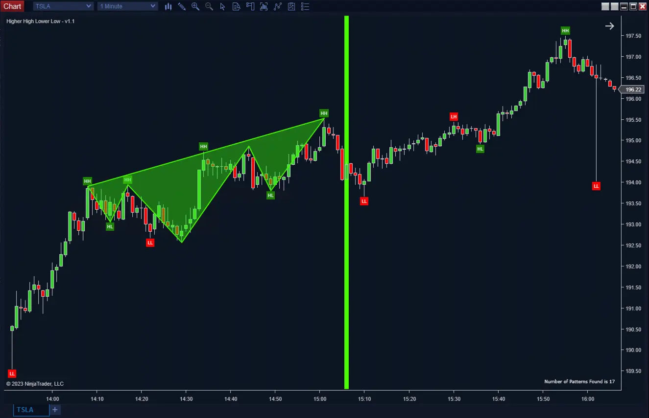 Higher Highs Lower Lows with Head & Shoulders ScalperIntel