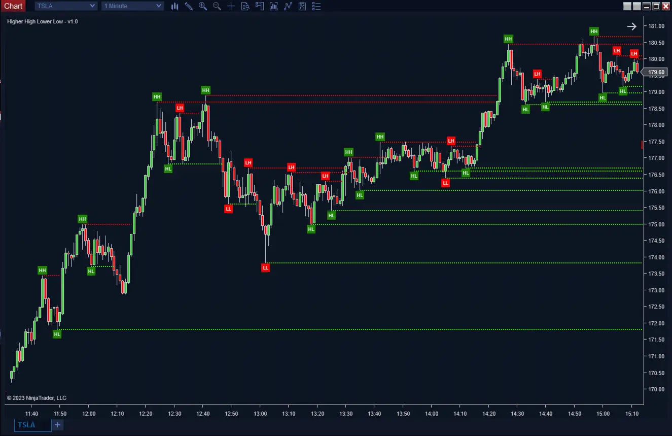 Higher Highs Lower Lows with Head & Shoulders ScalperIntel