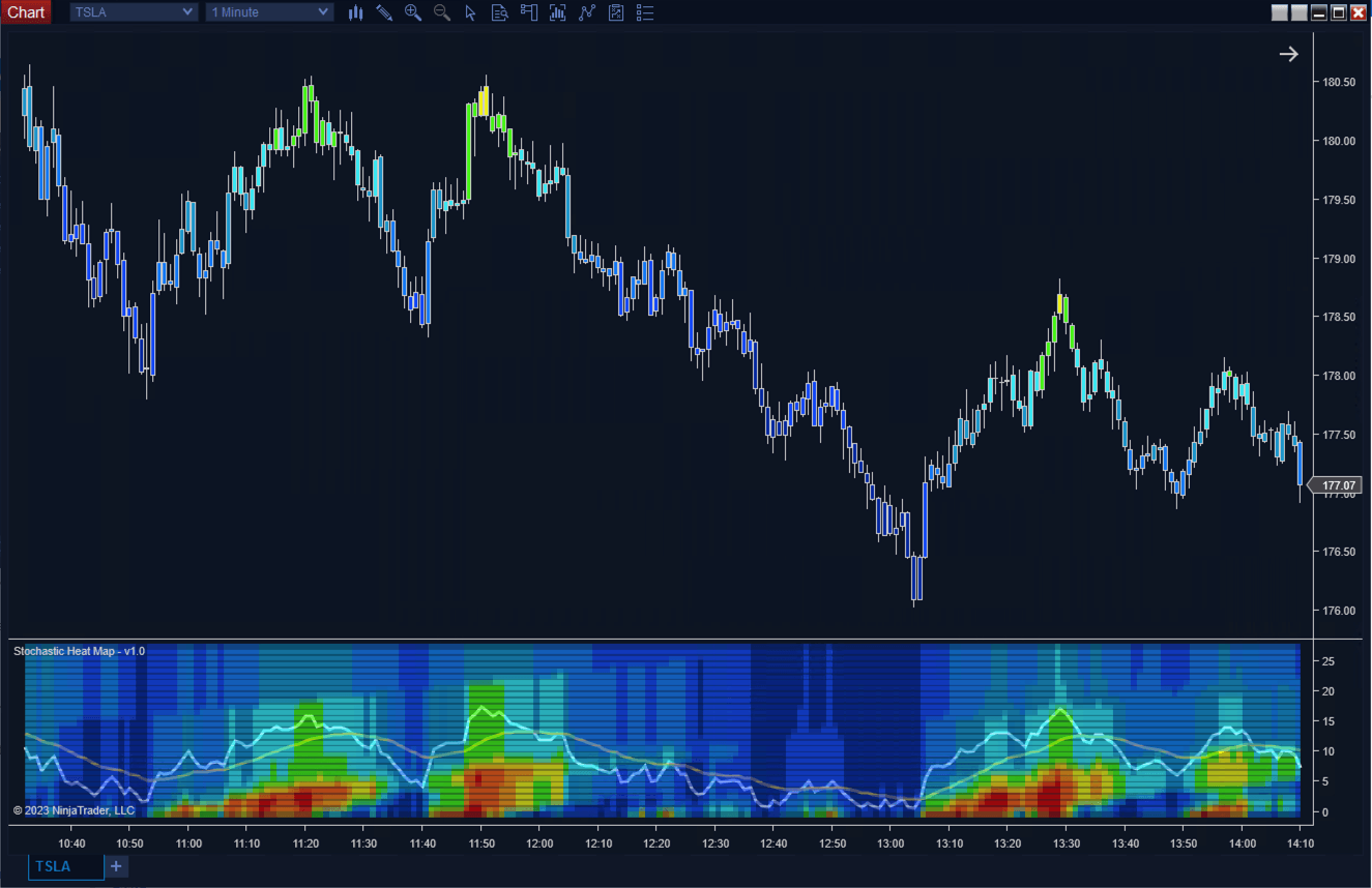 Stochastics Heatmap - ScalperIntel