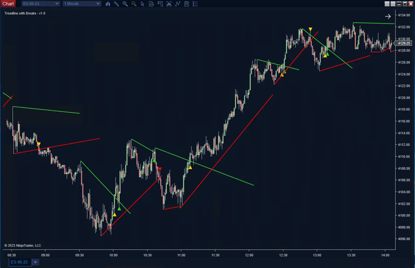 Trendlines with Breakouts ScalperIntel