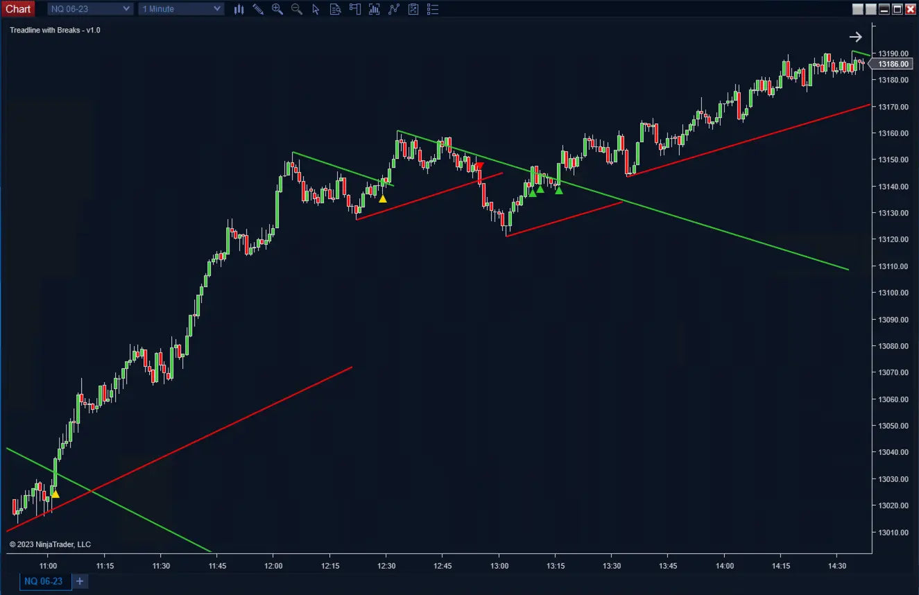 Trendlines with Breakouts ScalperIntel