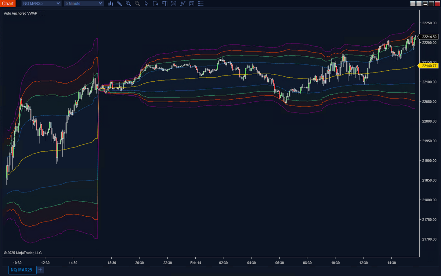 Auto Anchored VWAP