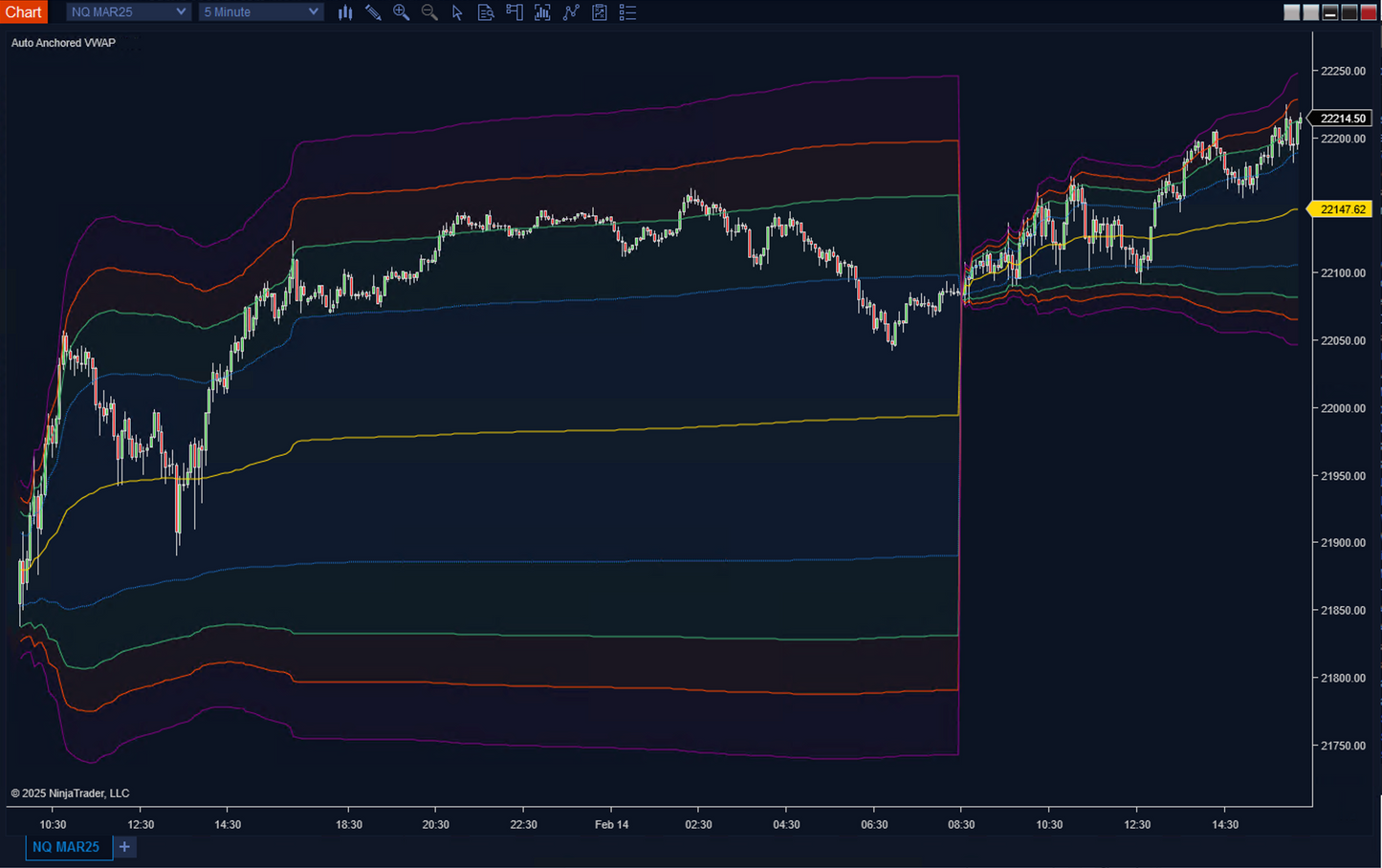 Auto Anchored VWAP