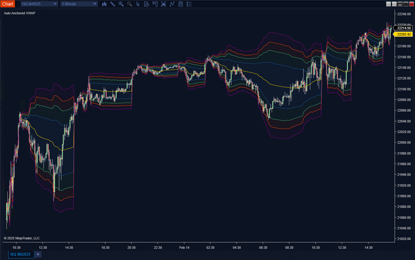 Auto Anchored VWAP