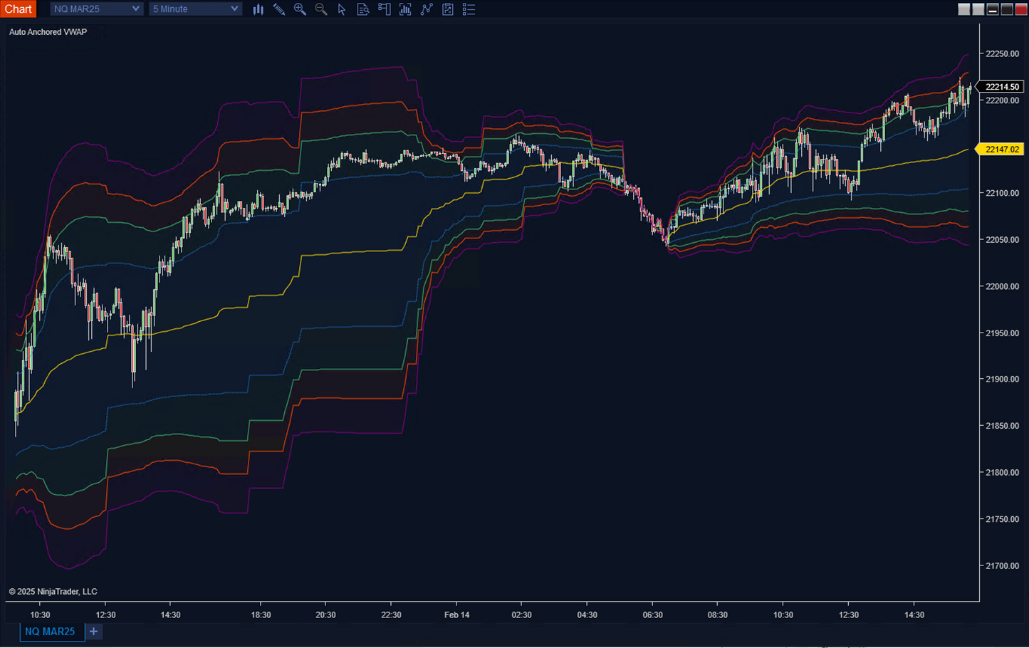 Auto Anchored VWAP