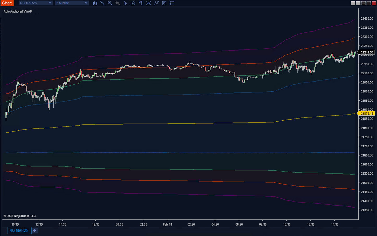 Auto Anchored VWAP