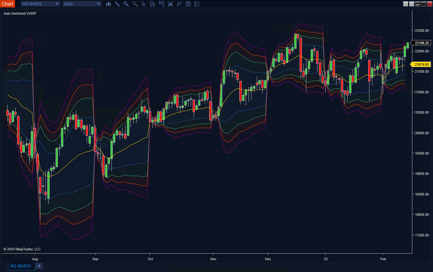 Auto Anchored VWAP