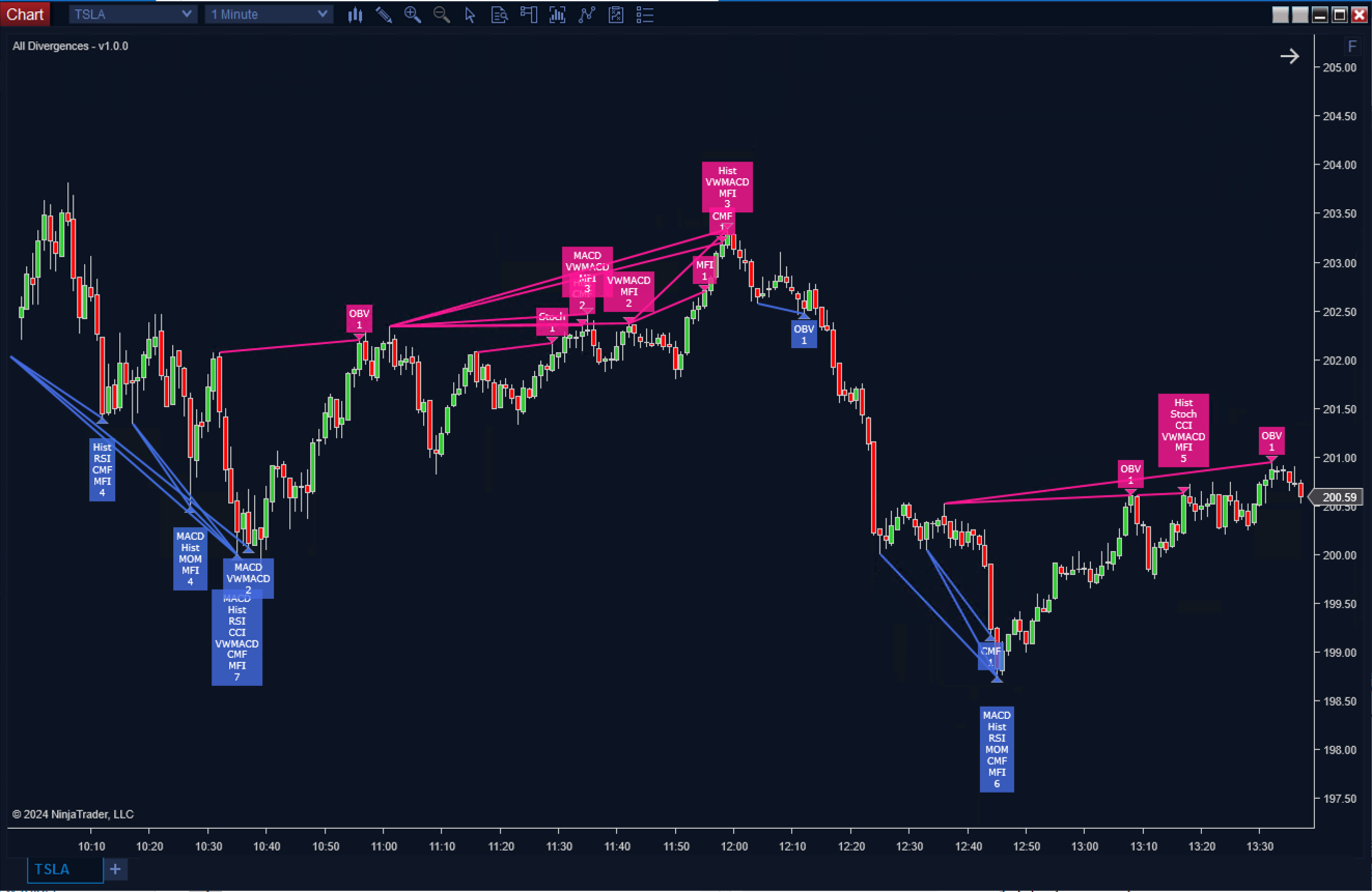 All Divergences