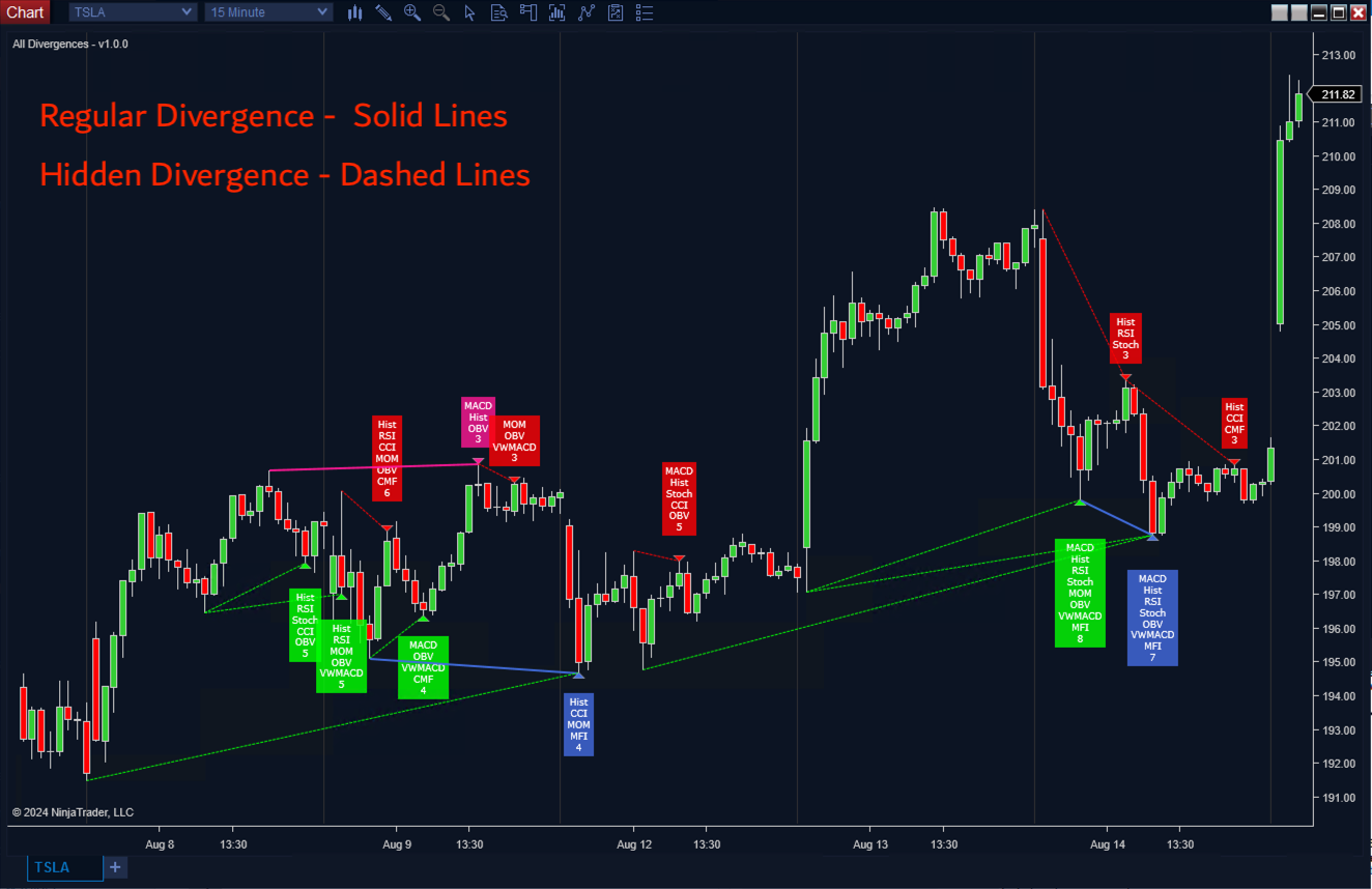 All Divergences