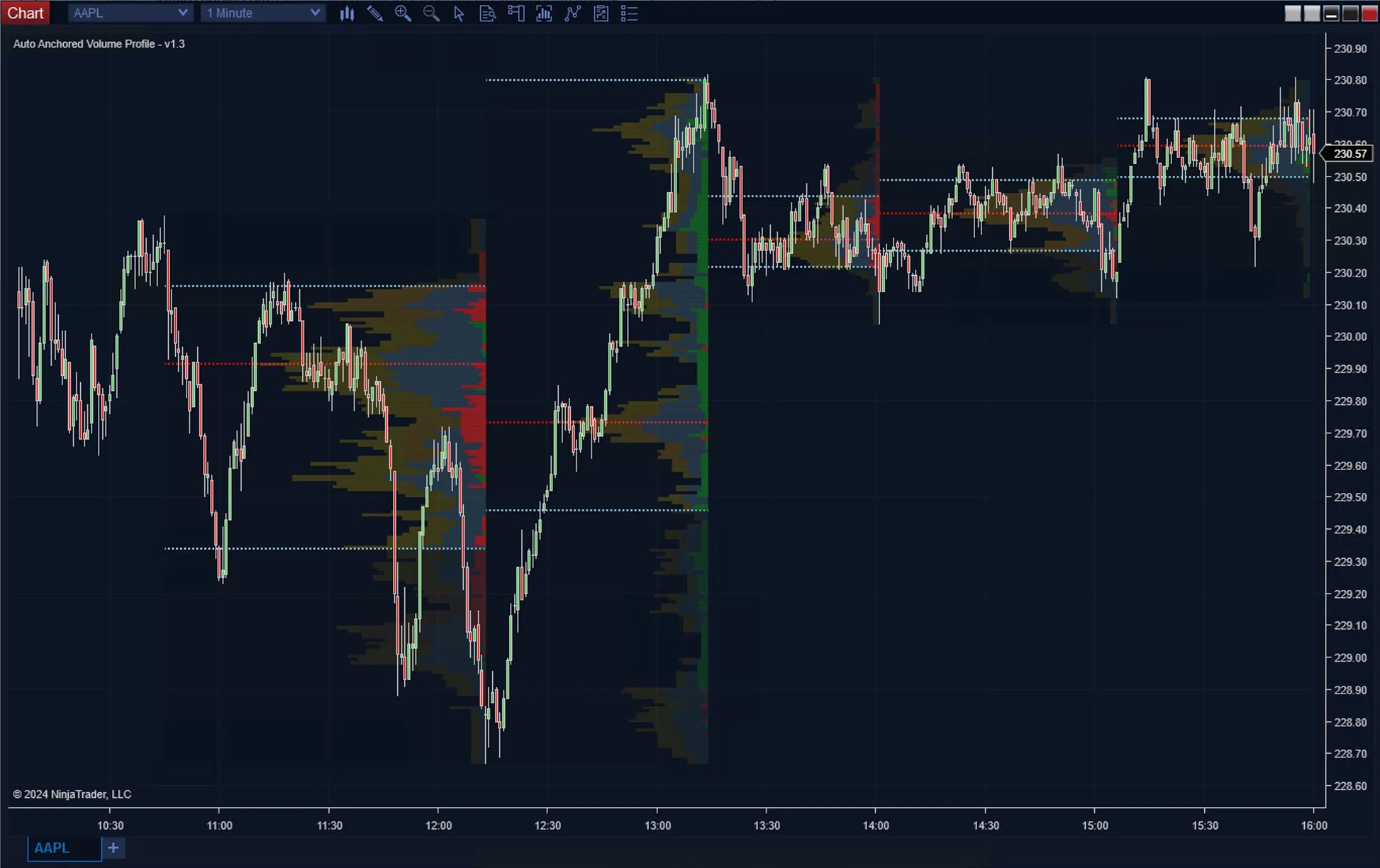 Auto Anchored Volume Profile ScalperIntel