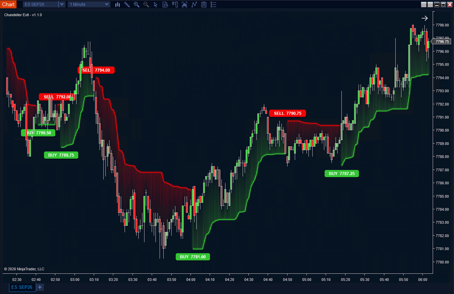 Chandelier Exit Indicator for NinjaTrader 8