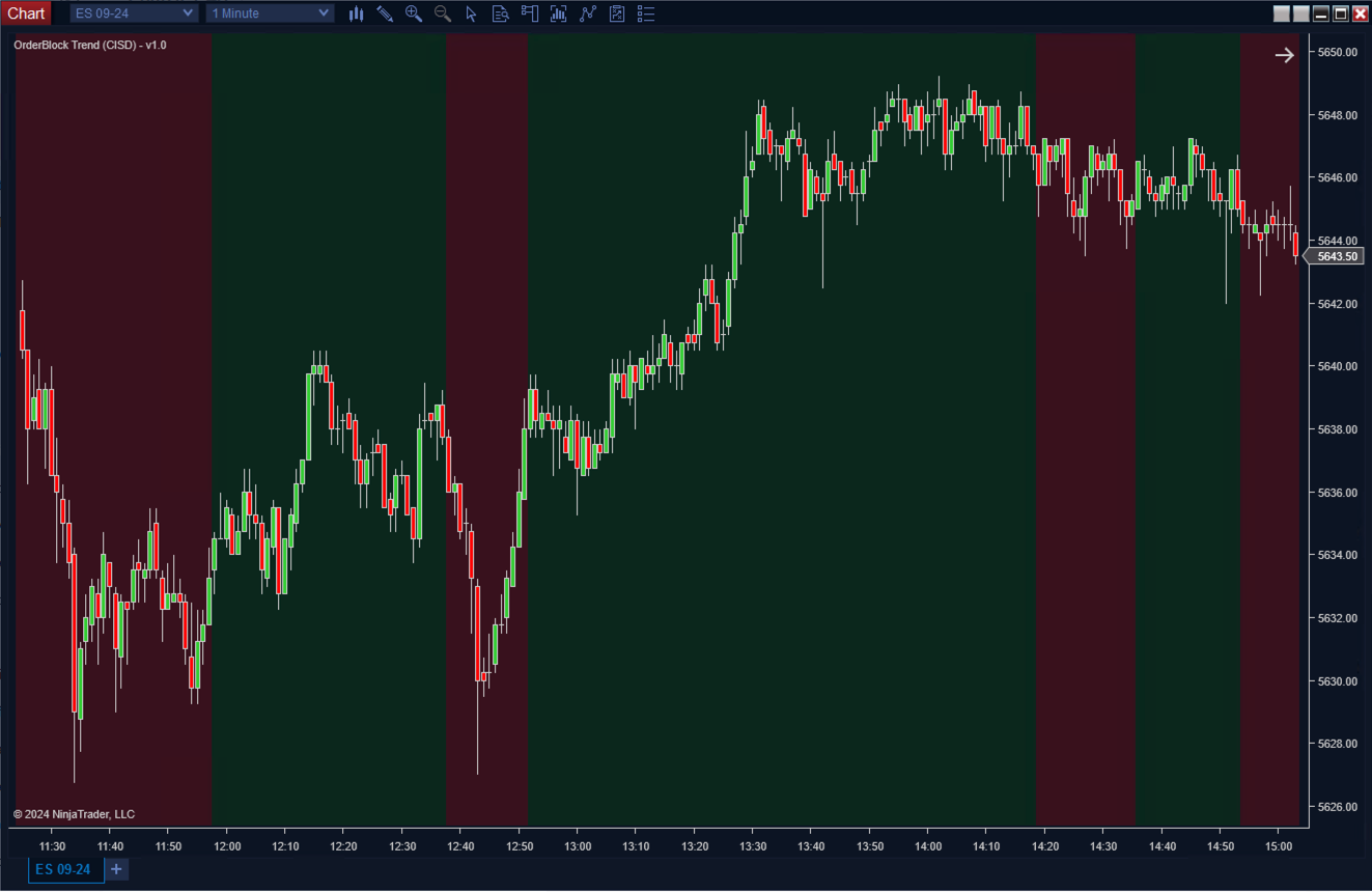 OrderBlock Trend (CISD)