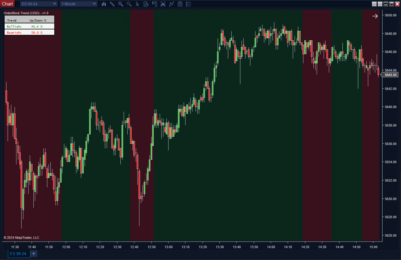 OrderBlock Trend (CISD)