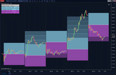 Daily Range Zones