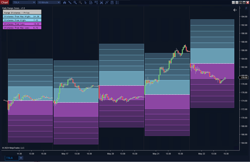 Daily Range Zones