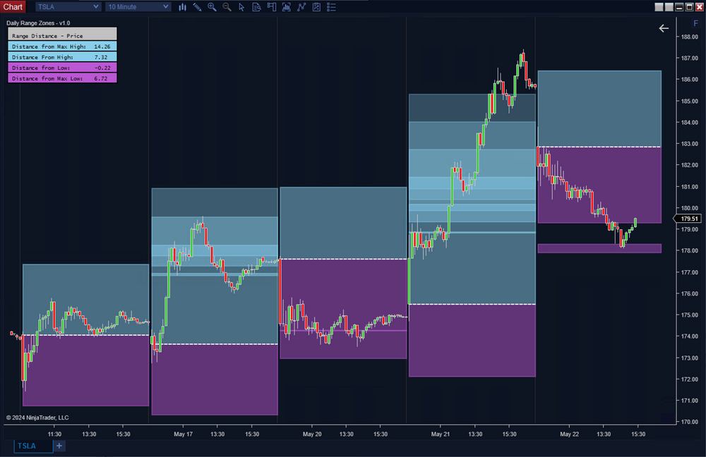 Daily Range Zones