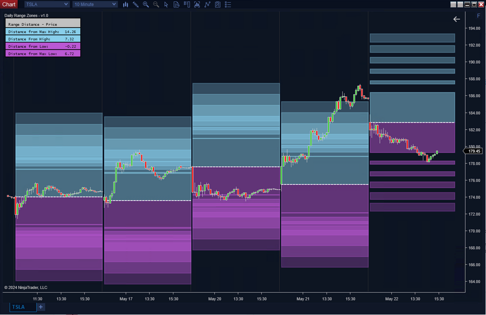 Daily Range Zones
