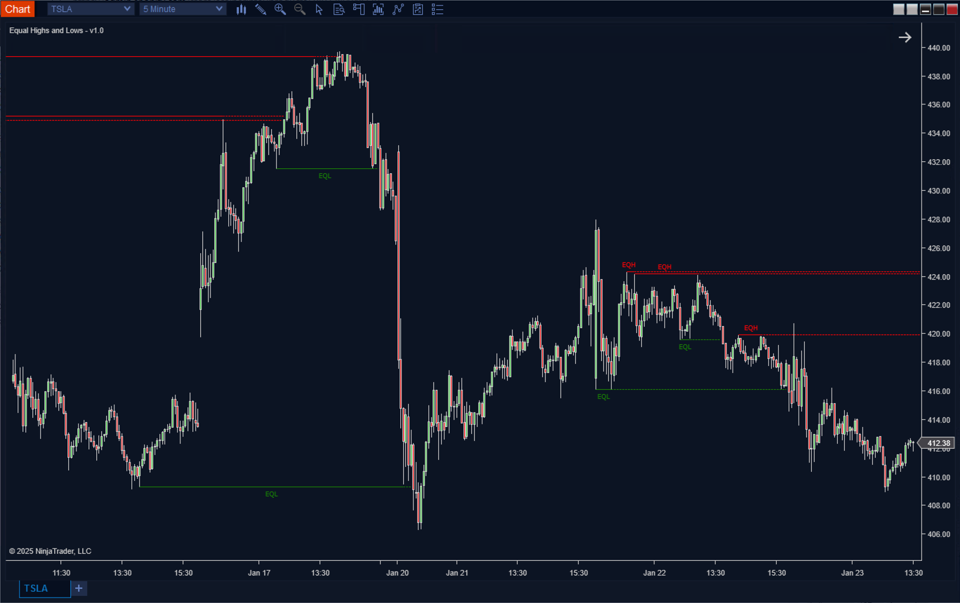 Equal Highs and Lows