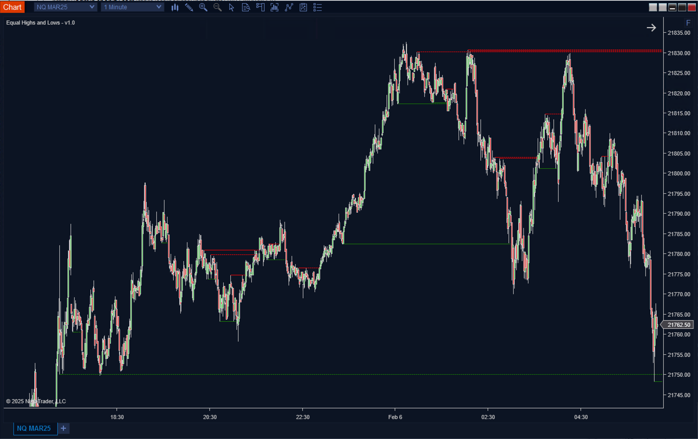 Equal Highs and Lows