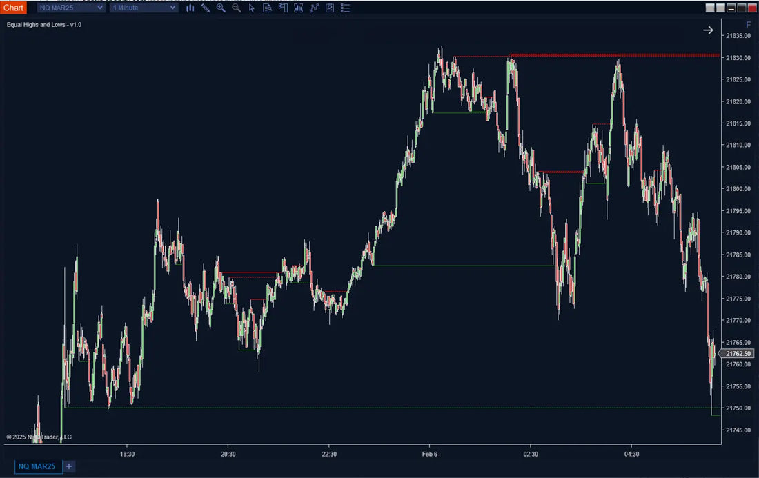 Equal Highs and Lows Indicator for NinjaTrader | Liquidity Zones Tool ...