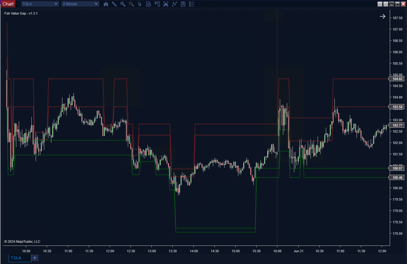 Fair Value Gap Plus