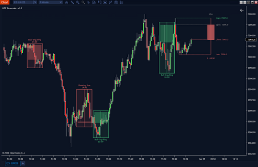 higher timeframe engulfing pattern displayed on lower timeframe ninjatrader chart with marked reversal zone