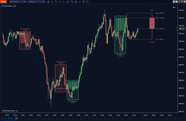 HTF Reversals