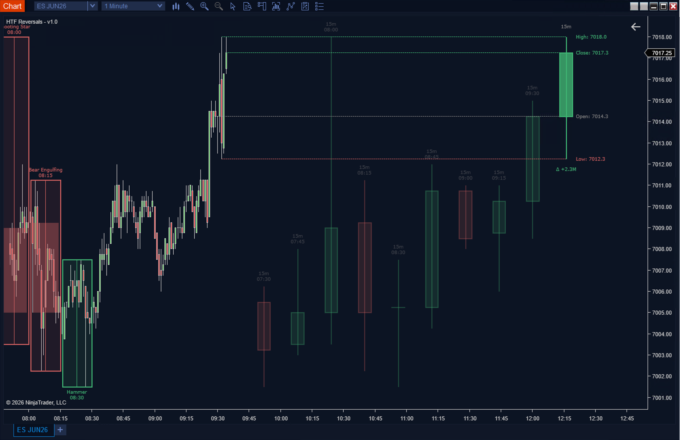 HTF Reversals Indicator for NinjaTrader | Higher Timeframe Engulfing ...