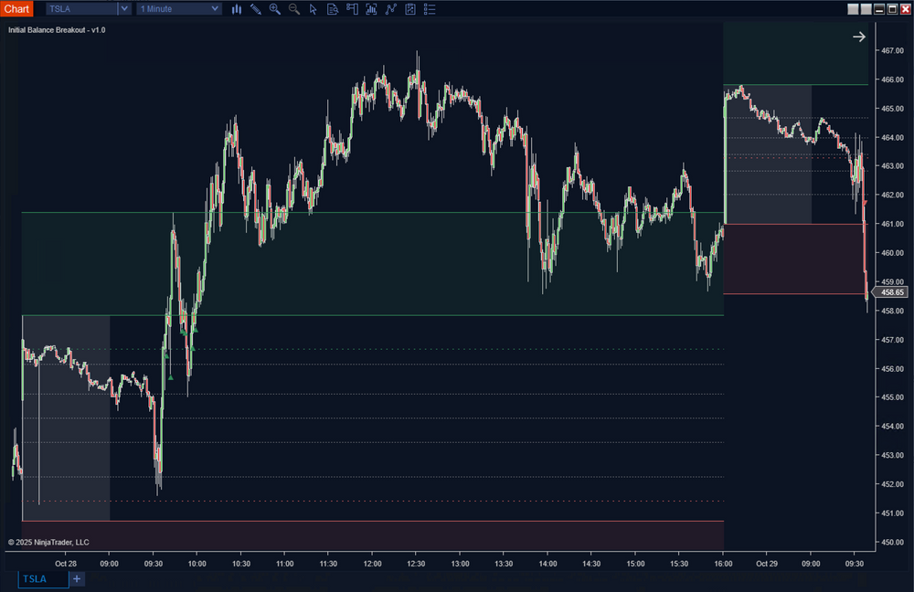 Initial Balance Breakout