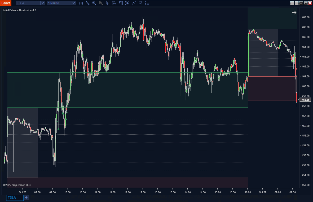 Initial Balance Breakout