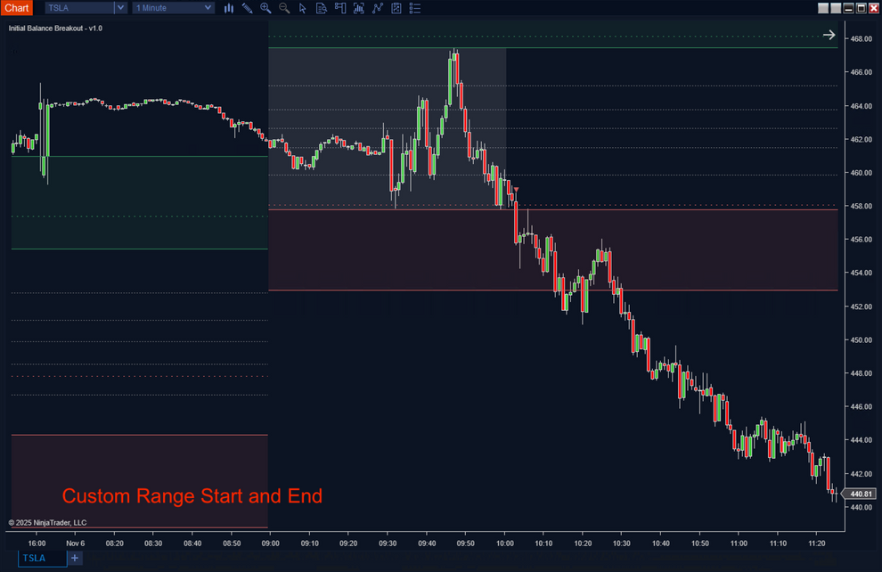 Initial Balance Breakout Indicator for NinjaTrader | IB Range Strategy ...