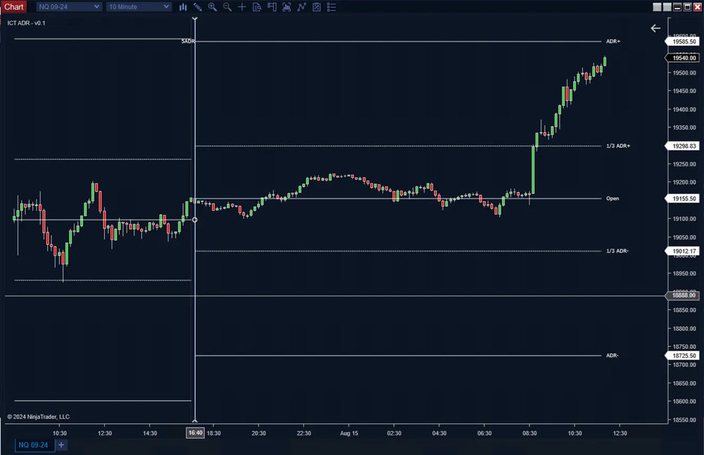 ICT ADR -  Average Daily Range
