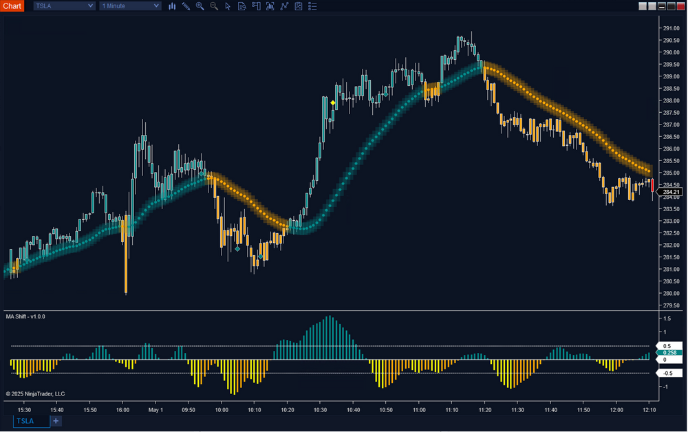 Moving Average Shift