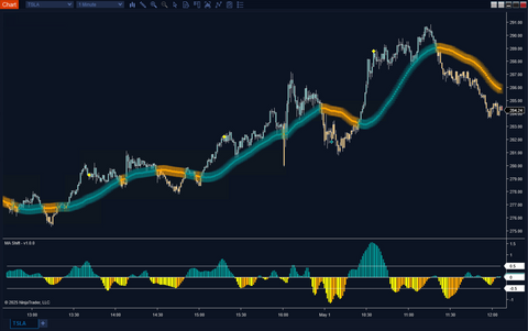 Moving Average Shift